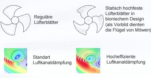 A++/A++/A++ Twin-Rotary Trio Split SelfClean WiFi Golden-Fin 3x 2,6kW MultiSplit Klimaanlage Klimagerät 3 Innengeräte mit Heizung