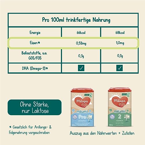 Milupa Milumil Pre – Anfangsmilch von Geburt an – Baby-Milchpulver – Mit wichtigen Nährstoffen und ohne Palmöl – 1 x 800 g