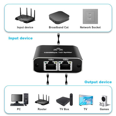 AXFEE Lan Splitter 1 auf 2 1000Mbps, Gigabit Ethernet Splitter 1 in 2 Out, Lan Switch 2 Port, RJ45 LAN Verteiler Netzwerk Verlängerungen Stecker für Computer, Router, Set-Top Box (mit Typ-C Netzkabel)