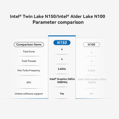 Beelink Mini PC EQ14, Intel Twin Lake-N150 Prozessor (bis zu 3.6GHz), 16GB DDR4 500GB M.2 SSD Office Mini Computer, Dual Gigabit Ethernet/Dual HDMI/WiFi 6/BT5.2