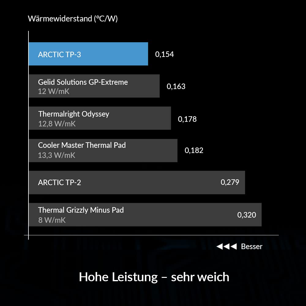 ARCTIC TP-3 Wärmeleitpad: Premium Performance Thermal Pad, 120x20x1,5 mm (stapelbar bis 2,0 mm ohne Leistungsverlust), 4 Stück - Hohe Leistung, sehr weich, Gap-Filler, Überbrückung von Unebenheiten