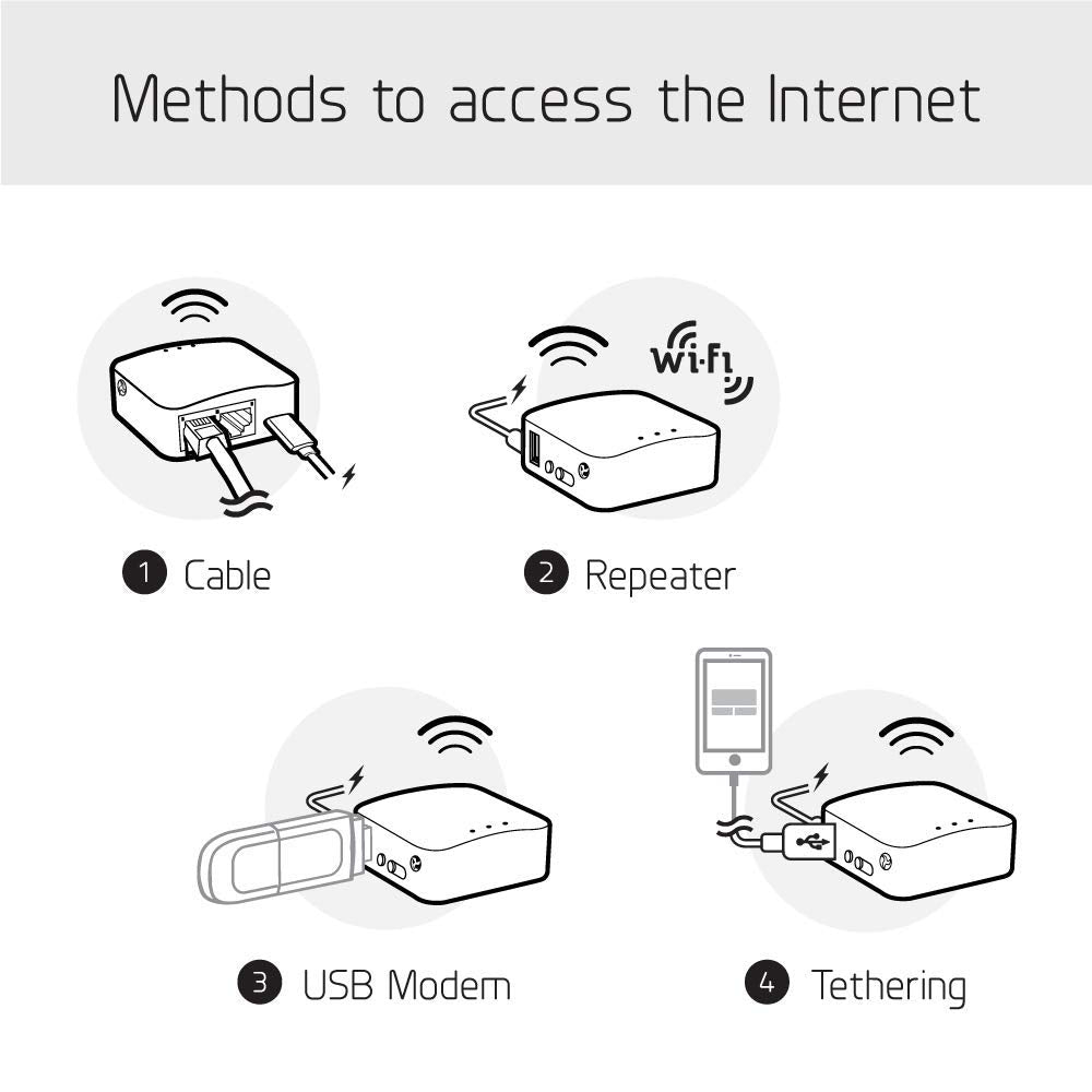 GL.iNet GL-MT300N-V2 (Mango) Tragbarer Mini-Reise-Wireless-Pocket-VPN-WLAN-Router – Access Point/Extender/WDS | OpenWrt | 2 x Ethernet-Ports | OpenVPN/Wireguard VPN | USB 2.0 | 128 MB RAM