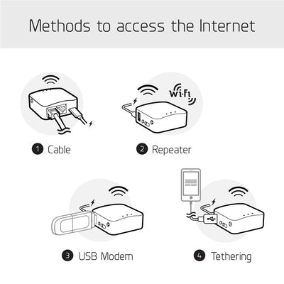 GL.iNet GL-MT300N-V2 (Mango) Tragbarer Mini-Reise-Wireless-Pocket-VPN-WLAN-Router – Access Point/Extender/WDS | OpenWrt | 2 x Ethernet-Ports | OpenVPN/Wireguard VPN | USB 2.0 | 128 MB RAM