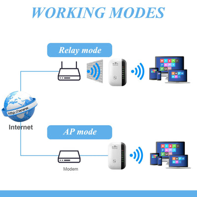 Amplificateur de signal WiFi Répéteur WLAN Amplificateur WLAN Répéteur WiFi Extendeur WiFi jusqu'à 4000 pieds carrés avec mode répéteur/AP avec port Ethernet vers tous les appareils WLAN Configuration en 1 clic Point d'accès avec 1 câble