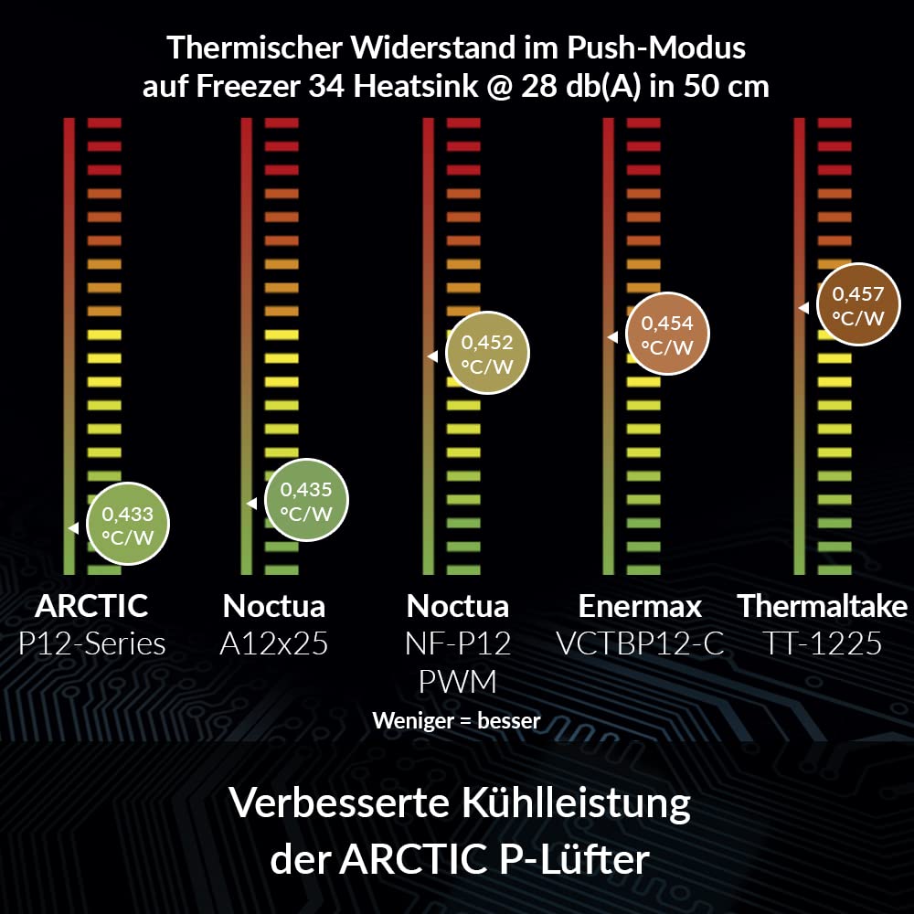 ARCTIC P12 - PC Lüfter, 120 mm Gehäuselüfter optimiert für statischen Druck, Case Fan, 1800 rpm - Schwarz