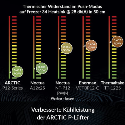 ARCTIC P12 PWM PST - PC Lüfter, 120 mm PWM PST Gehäuselüfter optimiert für statischen Druck, Case Fan mit PST-Anschluss, 200-1800 RPM (0 RPM <5%) - Schwarz