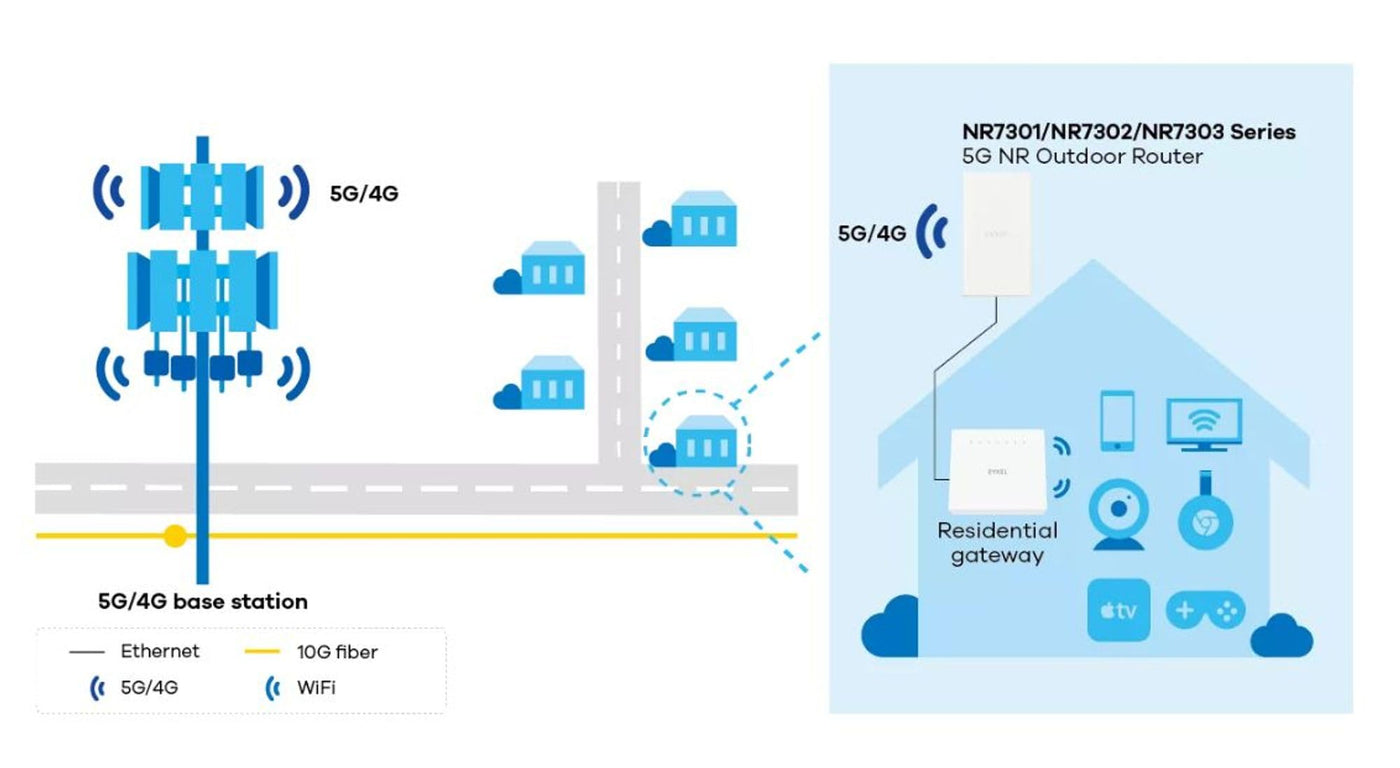 Zyxel 5G NR Outdoor Router, ultraschnelle Geschwindigkeiten, große Kapazität, niedrige Latenz, Serie NR7301/NR7302/NR7303