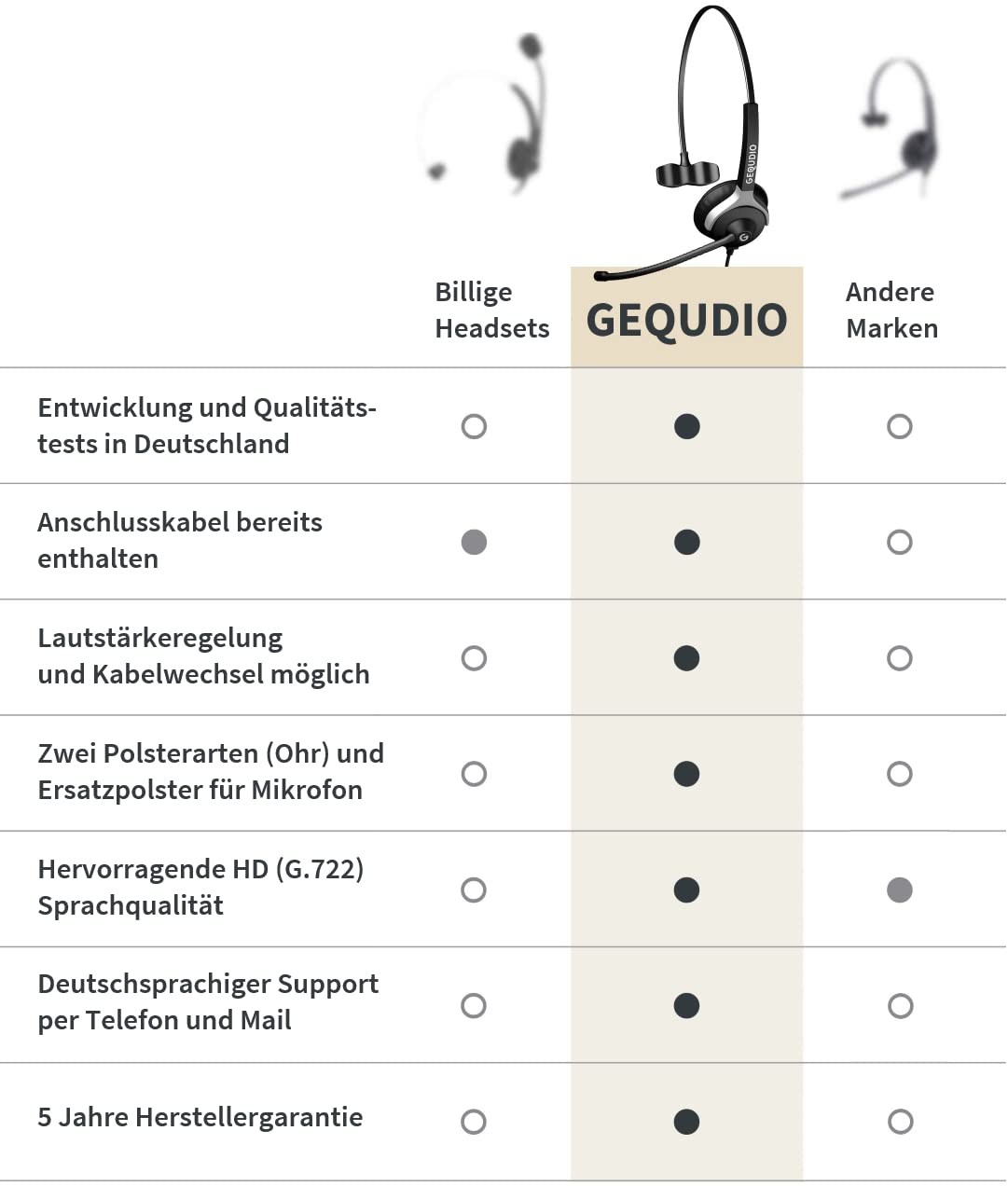 GEQUDIO Headset mit 3,5mm Klinke kompatibel mit FritzFon C6, X6, MacBook, Smartphone, Speedphone, Notebook, PC, Laptop - Kopfhörer & Mikrofon mit Ersatz Polster - leicht 60g (1-Ohr)