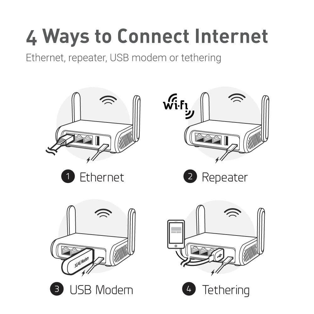 GL-SFT1200 (Opal) Sicherer WLAN-Router für unterwegs – AC1200 Dualband-Gigabit-Wireless-Internet-Router | IPv6 | USB-2.0 | MU-MIMO | 128 MB Arbeitsspeicher | Repeater-Brücke | Access Point-Modus