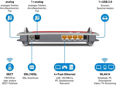 AVM FRITZ!Box 7430 (VDSL/ADSL2+, WLAN N, 450 MBit/s (2,4 GHz), TK-Anlage & Voice over IP mit DECT-Basis, Mediaserver) geeignet für Deutschland (Generalüberholt)