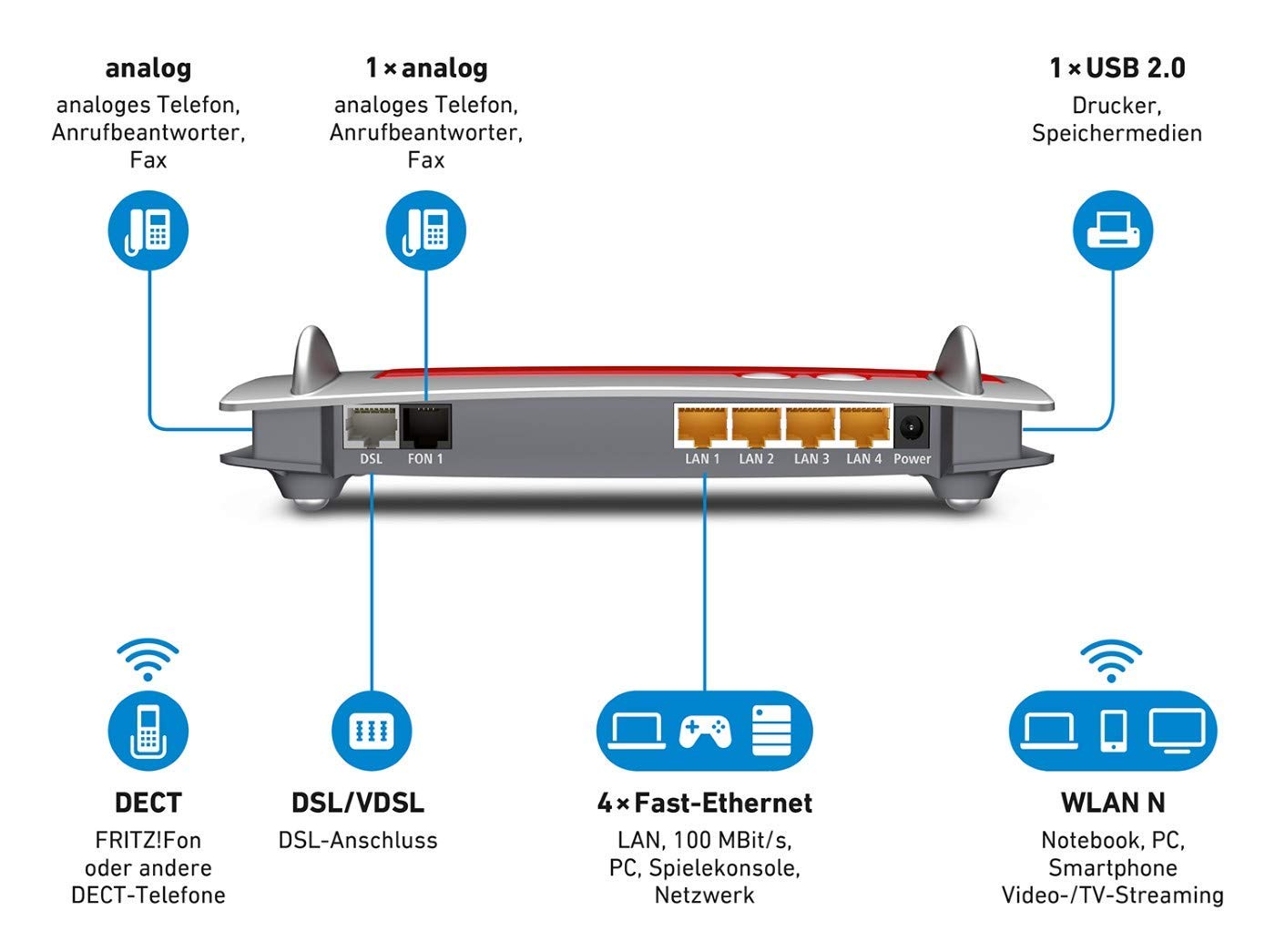 AVM FRITZ!Box 7430 (VDSL/ADSL2+, WLAN N, 450 MBit/s (2,4 GHz), TK-Anlage & Voice over IP mit DECT-Basis, Mediaserver) geeignet für Deutschland (Generalüberholt)