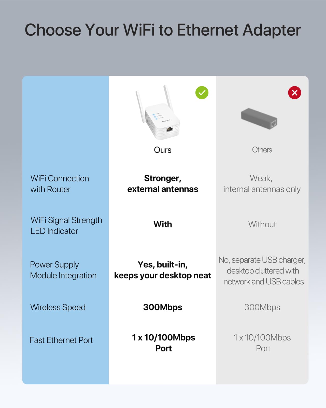 BrosTrend WLAN Bridge, WLAN to LAN Adapter mit LAN Anschluss 300Mbit/s 2,4GHz Band, RJ45 Ethernet in WiFi Umwandeln, Universal WLAN LAN Adapter für Drucker, TV, PC, Xbox, IP Kamera, Spielkonsole