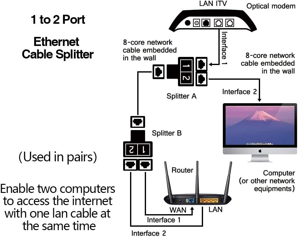 VANDESAIL 2 Pack LAN Splitter Verteiler, LAN Splitter 1 Auf 2, RJ45 Splitter LAN Switch 2Port, Ethernet Splitter Netzwerk Verlängerungen Adapter, LAN Kabel Splitter für Cat5e Cat6 Cat7 Cat8 Kabel