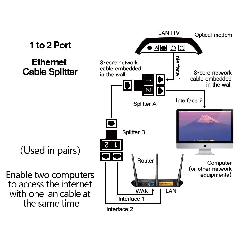 VANDESAIL 2 Pack LAN Splitter Verteiler, LAN Splitter 1 Auf 2, RJ45 Splitter LAN Switch 2Port, Ethernet Splitter Netzwerk Verlängerungen Adapter, LAN Kabel Splitter für Cat5e Cat6 Cat7 Cat8 Kabel