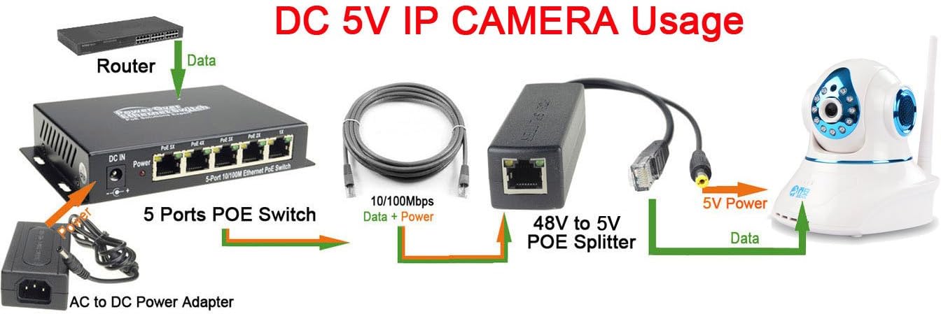 DSLRKIT Aktiver PoE-Splitter, DC 5 V, 2,4 A, Power Over Ethernet, 802.3af, 5,5 x 2,1 mm