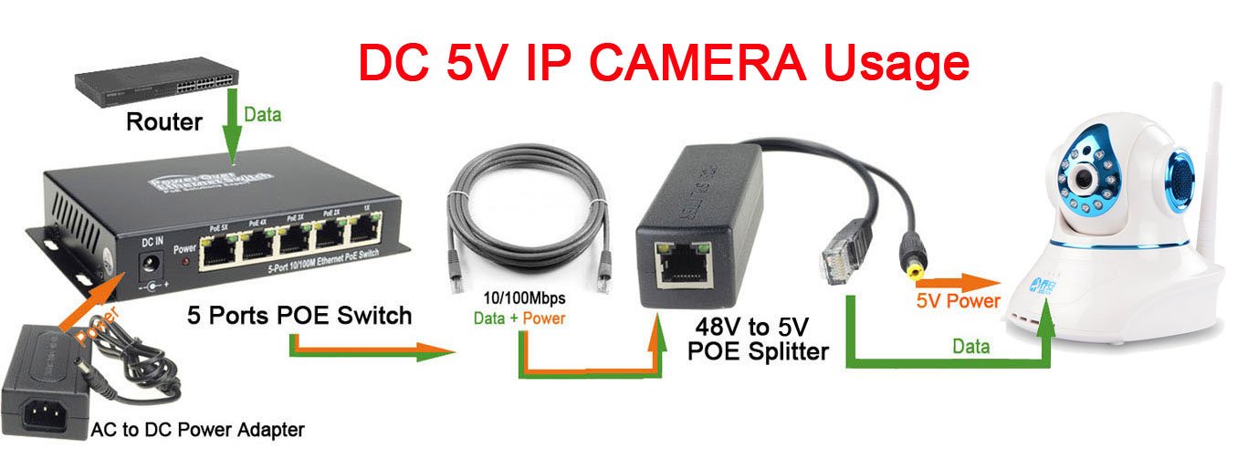 DSLRKIT Aktiver PoE-Splitter, DC 5 V, 2,4 A, Power Over Ethernet, 802.3af, 5,5 x 2,1 mm