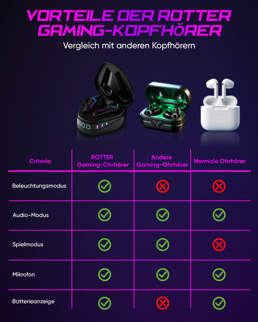 ROTTER® Kabellose Bluetooth Mobile Gaming Kopfhörer, Extrem Niedrige Latenz von 50 ms, Bluetooth 5.3, Dual Modus, 35 Stunden Spielzeit, IPX4 Wasserdicht, 6 Mikrofone (Black)