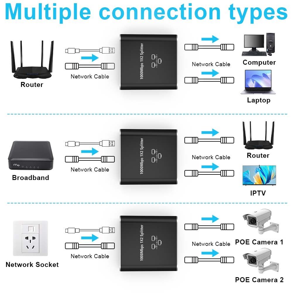 AXFEE Lan Splitter 1 auf 2 1000Mbps, Gigabit Ethernet Splitter 1 in 2 Out, Lan Switch 2 Port, RJ45 LAN Verteiler Netzwerk Verlängerungen Stecker für Computer, Router, Set-Top Box (mit Typ-C Netzkabel)