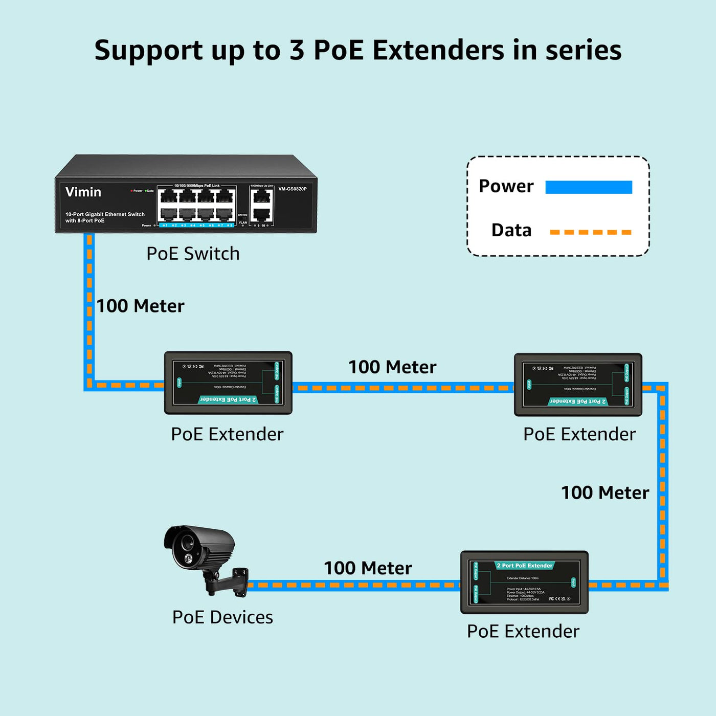 VIMIN 2-Port Gigabit PoE Extender, 1-in-2-Out PoE Repeater für Den Innenbereich, Unterstützt IEEE802.3af/at mit 1000 Mbit/s, Verlängert die Strom-und Datenübertragung um Zusätzliche 100 m (328 Fuß)