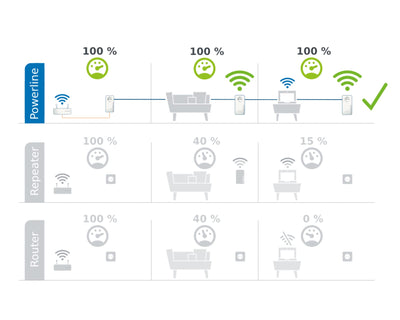 devolo Magic 1 WiFi Erweiterungsadapter, WLAN Powerline Adapter, bis zu 1.200 Mbit/s, Mesh WLAN, WLAN Steckdose, 2x LAN Anschluss, dLAN 2.0, weiß