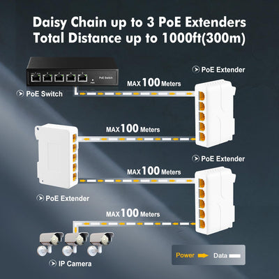 Gigabit PoE Passthrough Switch, 1 PoE in 4 PoE Out Extender, IEEE802.3af/at/bt PoE Powered 90W, 10/100/1000Mbps Ethernet, DIN-Schiene & Wandmontage, Plug and Play