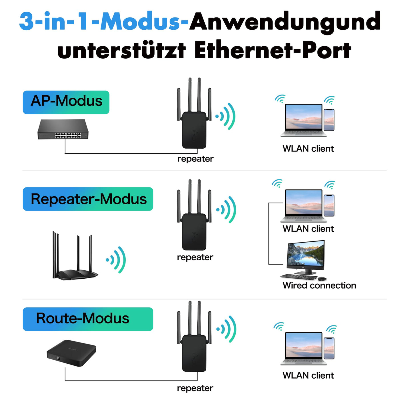 WLAN Repeater WLAN Verstärker 1200Mbit/s Dualband WiFi Booster mit Repeater/Router/Access Point Modus,Einfache Einrichtung,WiFi Range Extender Mit LAN/WAN Port,Kompatibel Allen WLAN Geräten