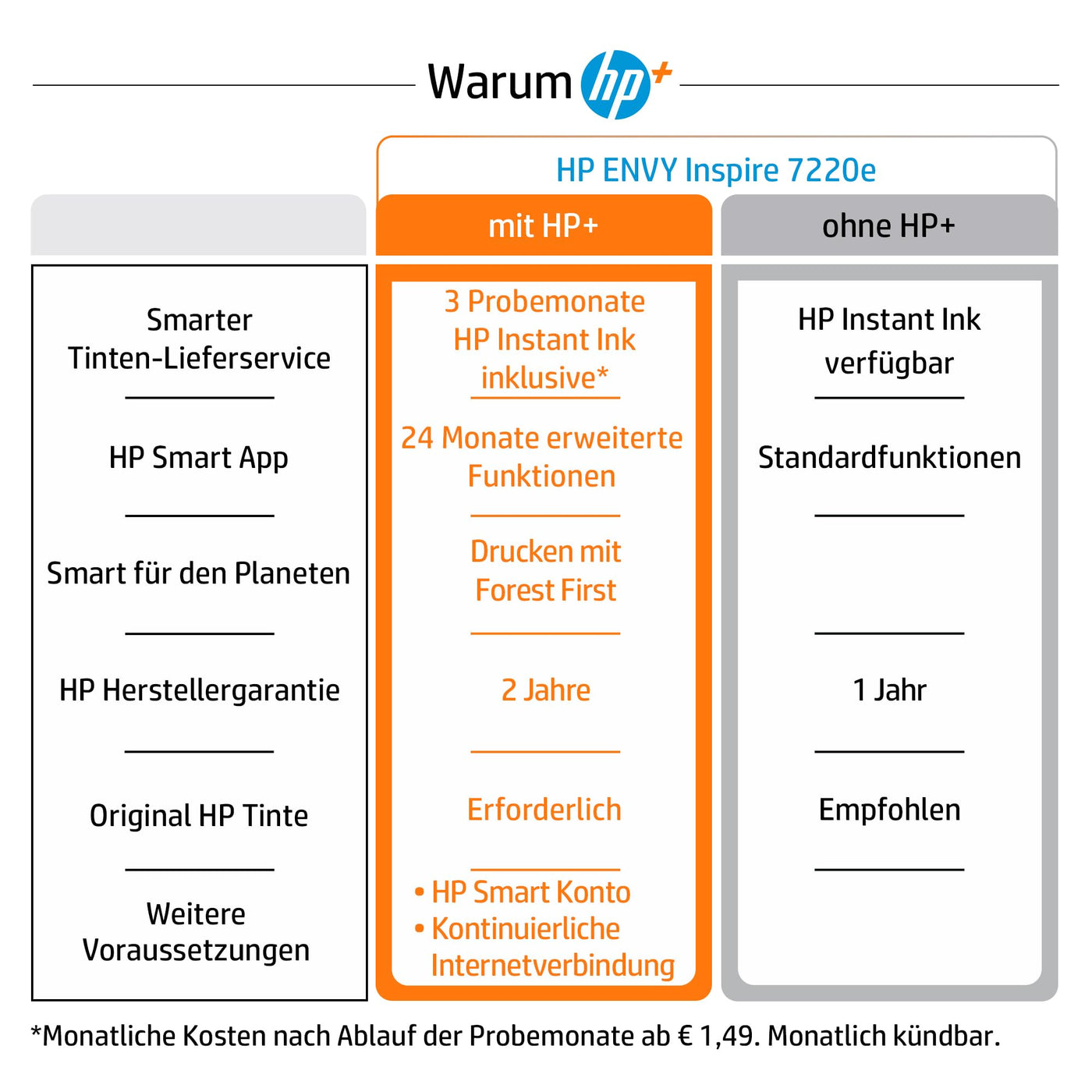 Imprimante multifonction HP Envy Inspire 7220e, imprimante à jet d'encre, 20€ de cashback, 3 mois d'impression gratuite avec HP Instant Ink inclus, HP+, impression, numérisation, copie, impression photo, DIN A4, WLAN, Airprint