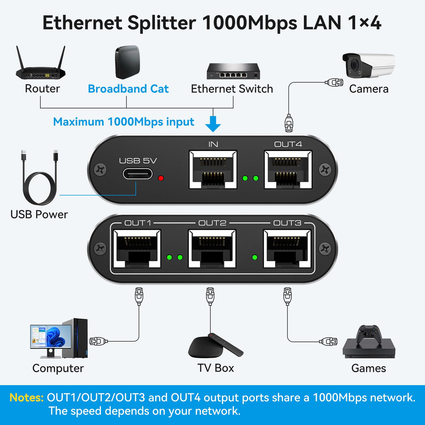 VEDINDUST LAN Splitter 1 Auf 4 1000Mbps Aluminium Netzwerk Switch Gigabit Ethernet Verteiler für Computer, Hubs, Router, Set-Top Box Mit USB-C Netzkabel