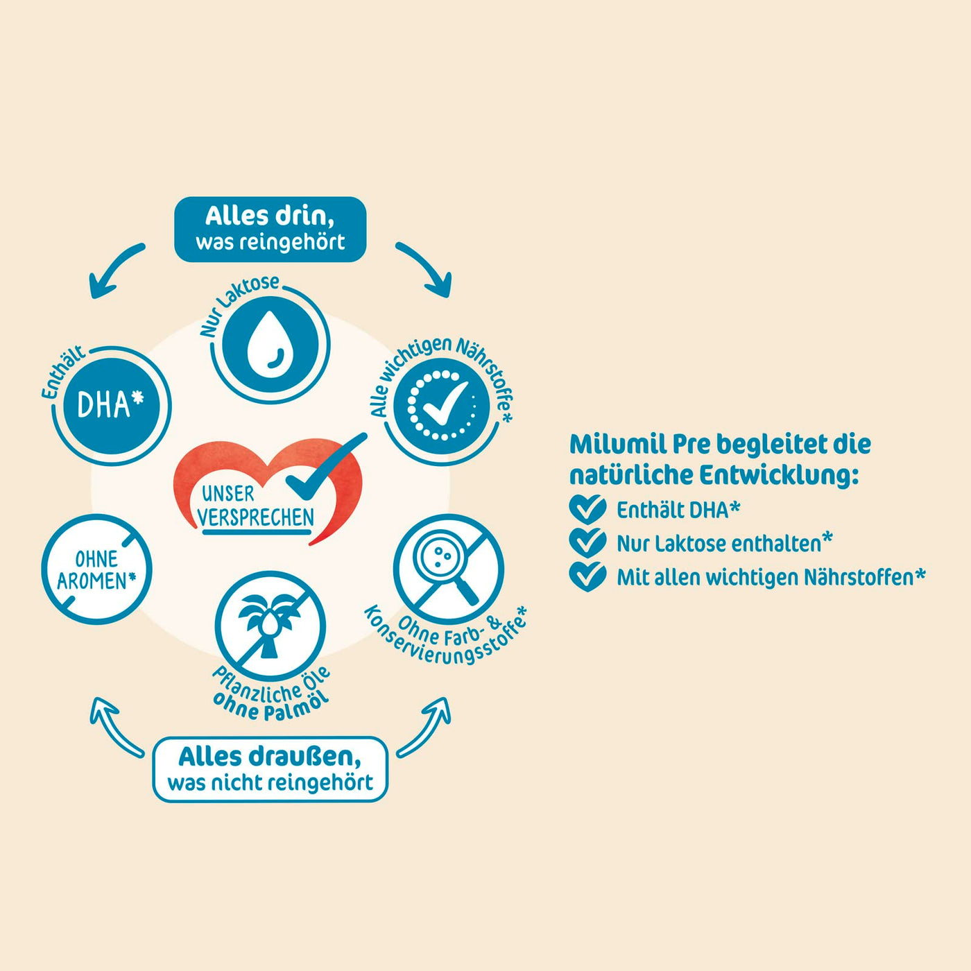 Milupa Milumil Pre – Anfangsmilch von Geburt an – Baby-Milchpulver – Mit wichtigen Nährstoffen und ohne Palmöl – 1 x 800 g