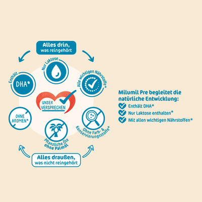 Milupa Milumil Pre – Anfangsmilch von Geburt an – Baby-Milchpulver – Mit wichtigen Nährstoffen und ohne Palmöl – 1 x 800 g