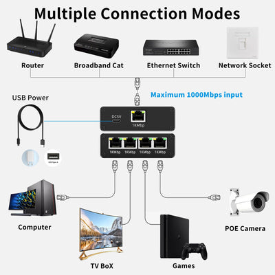 AOUZEA LAN Splitter 1 auf 4 1000Mbps Ethernet Splitter LAN Switch 4 Port Mit USB-C Stromkabel Netzstecker Gigabit Switch für Computer, Hub, Netzwerk Switch, Router, Set-Top Box, Digital TV