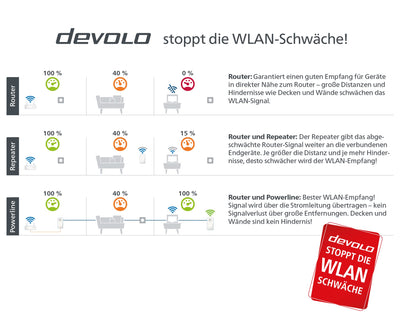 devolo 9383 WLAN Powerline Adapter, dLAN 1200+ WiFi ac Erweiterungsadapter -bis zu 1.200 Mbit/s, Mesh WLAN, WLAN Steckdose, 2x Gigabit LAN Anschluss, weiß