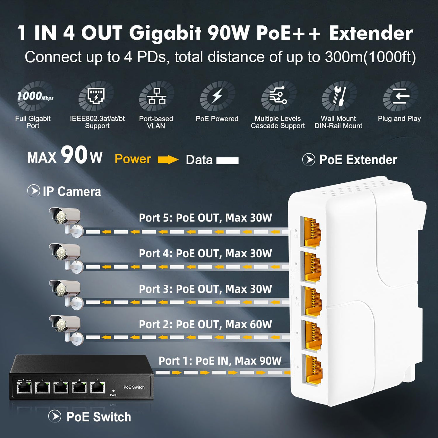 Gigabit PoE Passthrough Switch, 1 PoE in 4 PoE Out Extender, IEEE802.3af/at/bt PoE Powered 90W, 10/100/1000Mbps Ethernet, DIN-Schiene & Wandmontage, Plug and Play