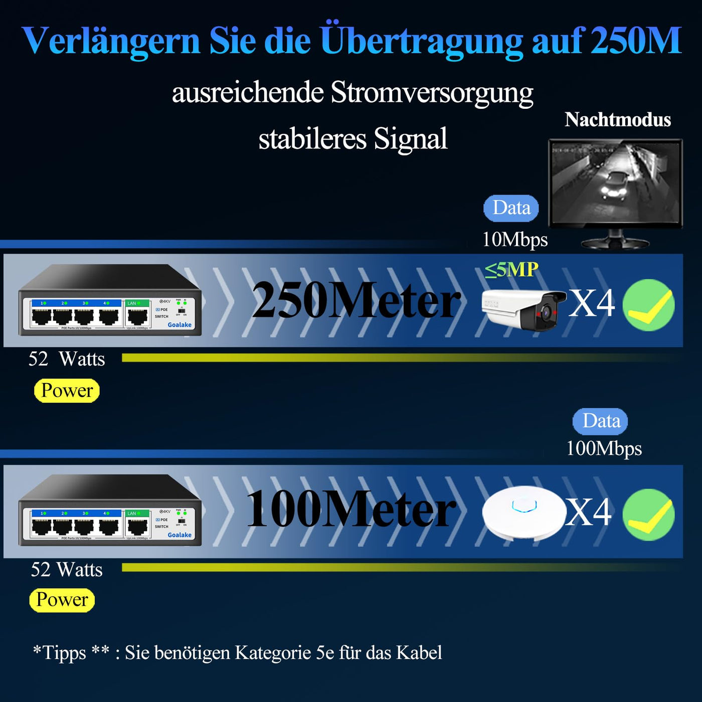 Goalake PoE+ Switch 5 Port 100Mbps (4 PoE Ports + 1 Uplink), 802.3af/at, 52W für alle PoE Ports, AI erweitert auf 250m, ideal für IP-Überwachung und Access Point, Desktop/Wandhalterung (Unmanaged)