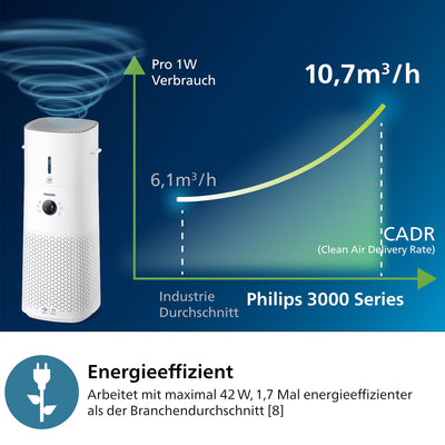 Philips 3000 Series 2-in-1-Kombigerät für Luftreinigung und -befeuchtung, 131 m2, NanoProtect HEPA- und Aktivkohlefilter entfernt 99,97% aller unsichtbaren Partikel, Weiß (AC3737/10)