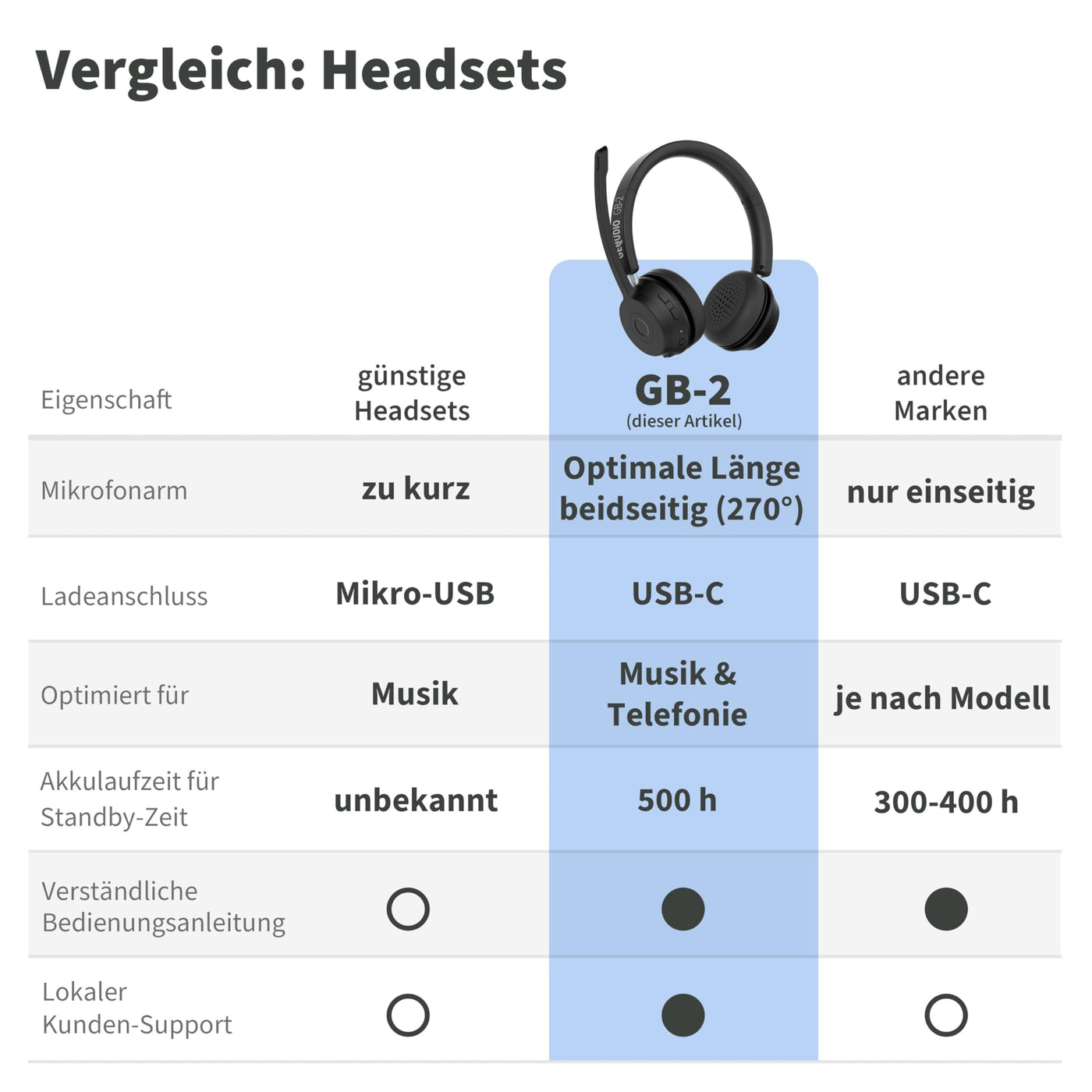 GEQUDIO GB-2 Bluetooth Headset mit Mikrofon, passives Noise Cancelling, Kopfhörer kabellos, 2 Geräte gleichzeitig verbinden (Smartphone, Handy, PC, Laptop), Wireless, Standby 500h (ohne USB-Adapter)