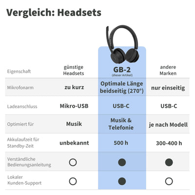 GEQUDIO GB-2 Bluetooth Headset mit Mikrofon, passives Noise Cancelling, Kopfhörer kabellos, 2 Geräte gleichzeitig verbinden (Smartphone, Handy, PC, Laptop), Wireless, Standby 500h (ohne USB-Adapter)