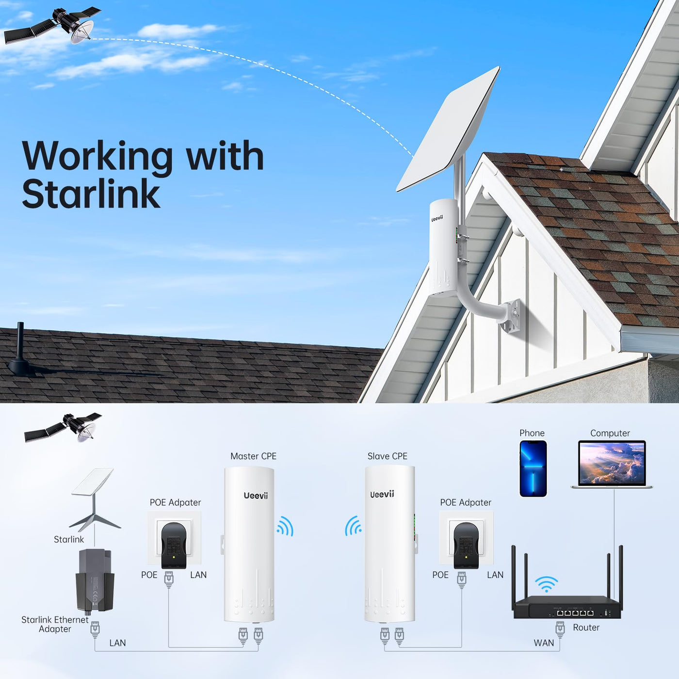 Gigabit Wireless Bridge, UeeVii CPE820 5.8 G 1 Gbit/s Point to Point WiFi Outdoor CPE mit 16dBi High-Gain-Antenne, Reichweite bis zu 3 km, Plug and Play, IP65 wasserdicht, 2-Wasserdicht Packung