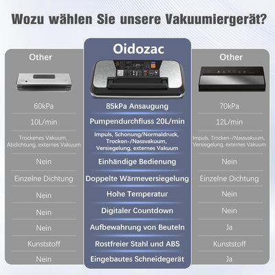 OidoZac 85kPa Vakumierergerät für Lebensmittel, 12-in-1 Folienschweißgerät mit Easy-Lock Griff, Vakuumiergerät Doppelte Schweißnaht, Eingebautem Schneider und Beutelspeicher, Abnehmbarer Tropfschale