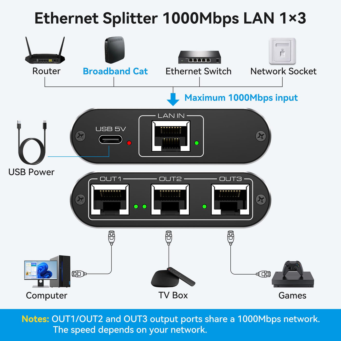 VEDINDUST LAN Switch 1 Auf 3 1000Mbps Netzwerk Splitter Aluminium Gigabit Ethernet Verteiler Mit USB-C-Netzkabel für Computer, Router, Set-Top Box