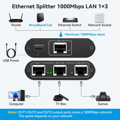 VEDINDUST LAN Switch 1 Auf 3 1000Mbps Netzwerk Splitter Aluminium Gigabit Ethernet Verteiler Mit USB-C-Netzkabel für Computer, Router, Set-Top Box