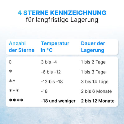 Bomann Gefrierschrank 85L Nutzinhalt, Gefrierschrank klein mit 3 Schubladen, wechselbarer Türanschlag, Freezer mit 4 Sterne-Kennzeichnung, leise & effizient, nur 131 kWh/Jahr - GS 2196.1 weiß