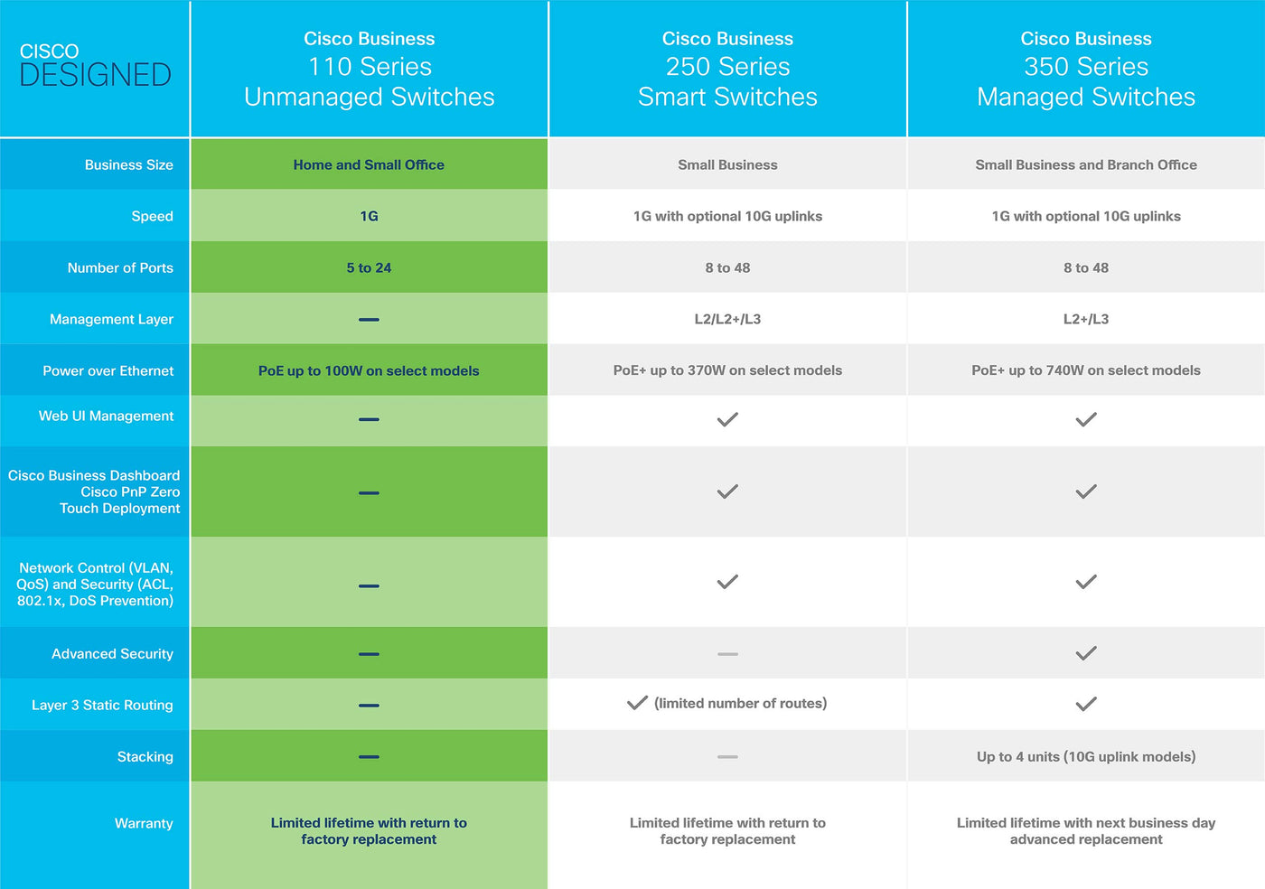 Cisco Business CBS110-8T-D Unmanaged Switch | 8﻿ GE-Ports | Desktop | Ext. Netzteil | Begrenzter Lebenszeitschutz (CBS110-8T-D)