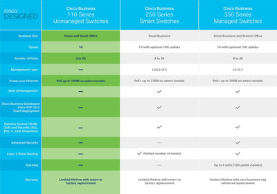 Cisco Business CBS110-8T-D Unmanaged Switch | 8﻿ GE-Ports | Desktop | Ext. Netzteil | Begrenzter Lebenszeitschutz (CBS110-8T-D)