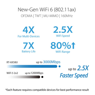 Asus RT-AX58U Router kombinierbarer Router (Tethering als 4G und 5G Router-Ersatz, Ai Mesh WLAN System, WiFi 6 AX3000, Dual-Band, 4x Gigabit LAN, 1.5 GHz TC CPU, AiProtection, USB 3.0, 160 MHz)